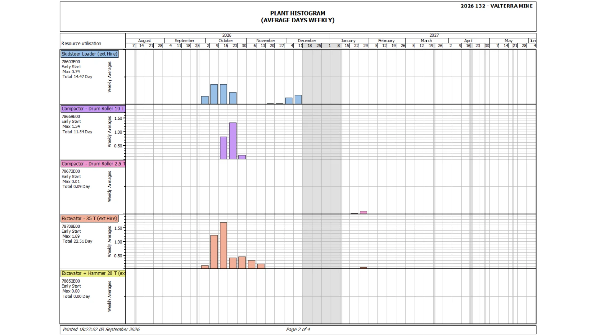 Plant Histogram Plant Histogram